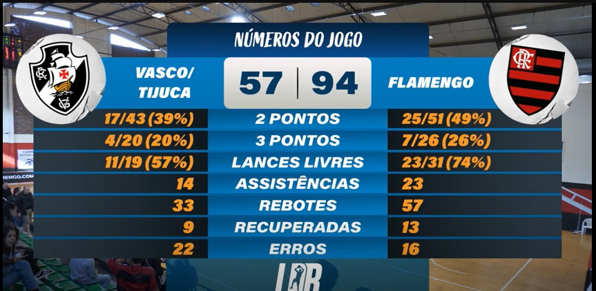 LDB : Flabasquete vence o Vasco em segunda etapa da liga de desenvolvimento