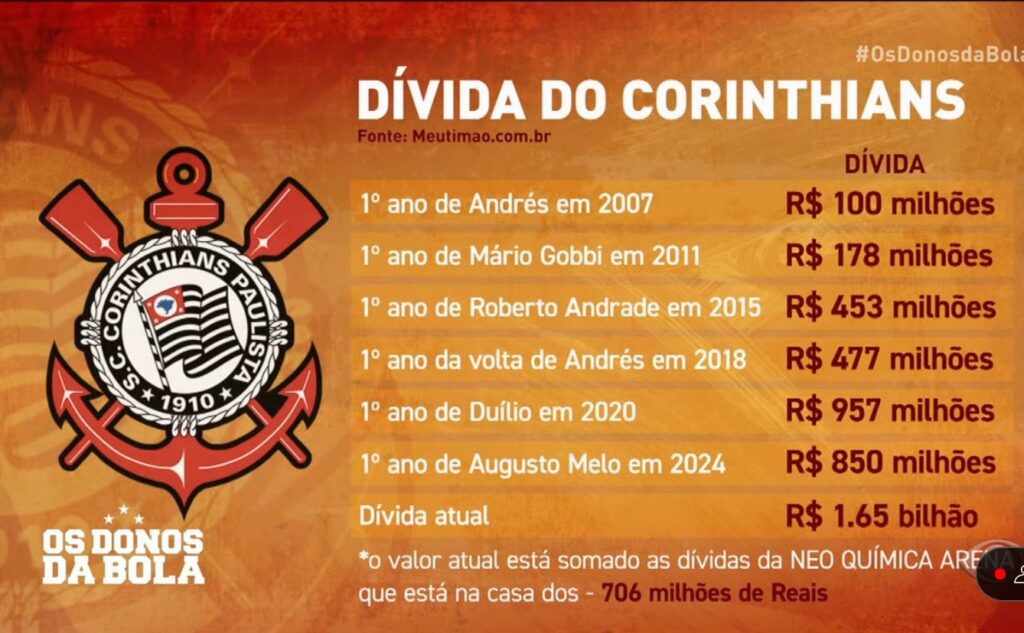 Corinthians Dividas